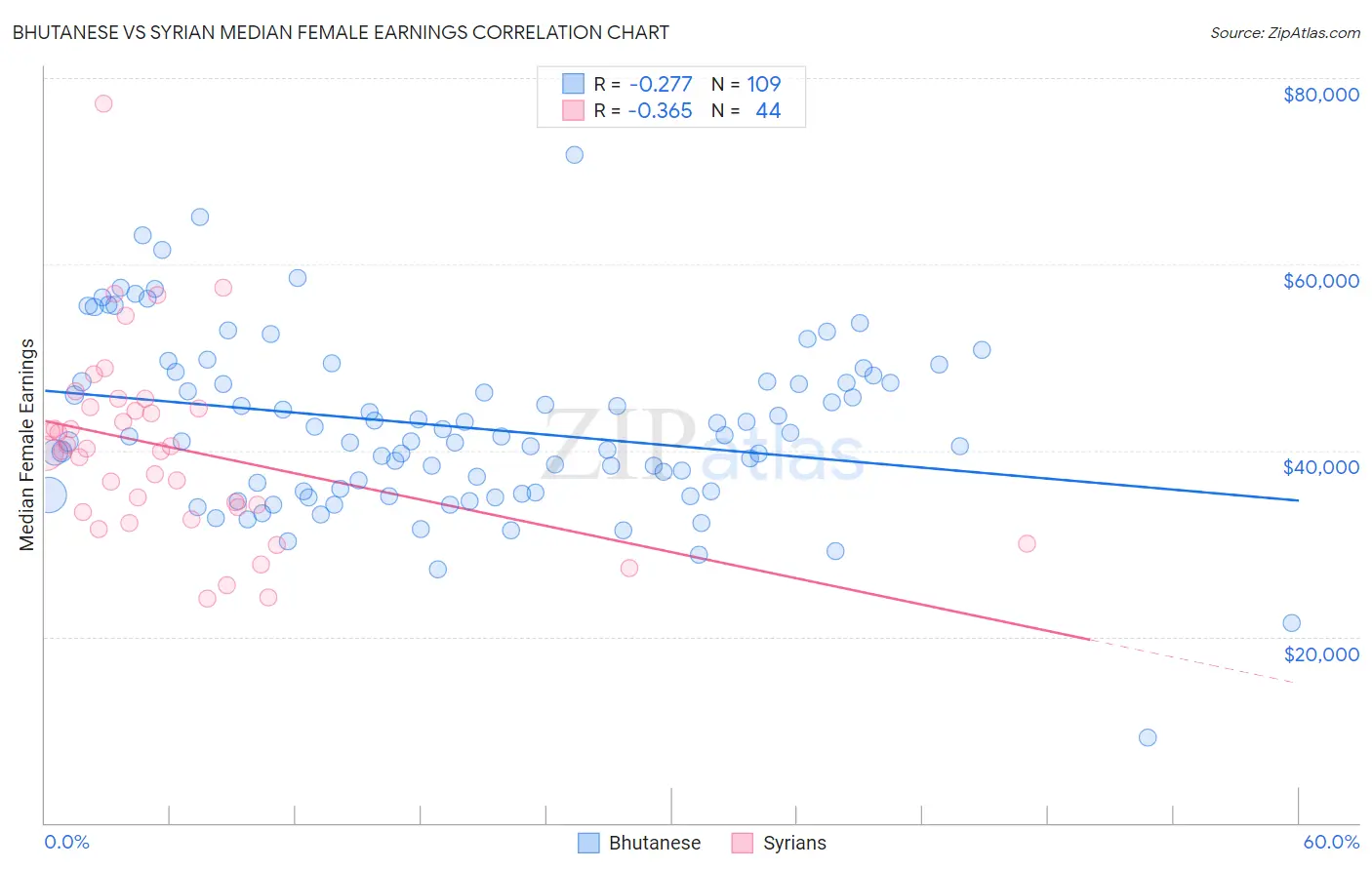 Bhutanese vs Syrian Median Female Earnings