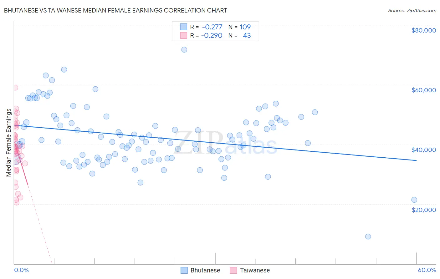 Bhutanese vs Taiwanese Median Female Earnings
