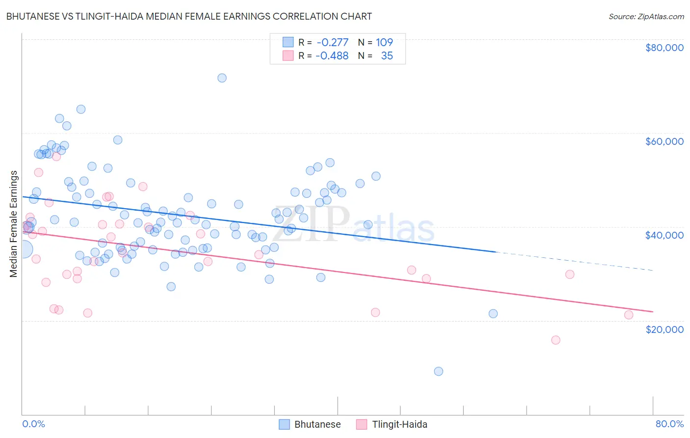 Bhutanese vs Tlingit-Haida Median Female Earnings
