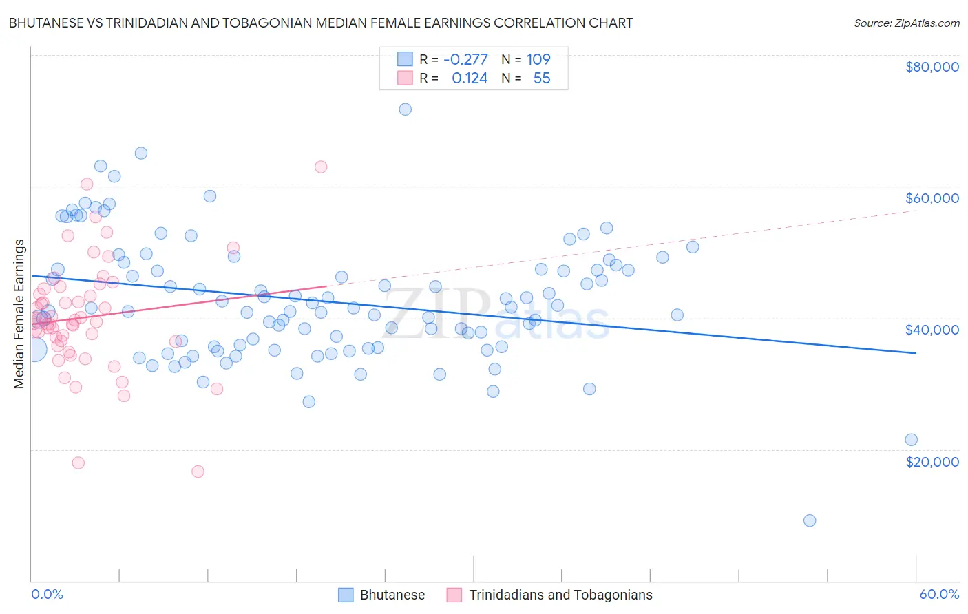 Bhutanese vs Trinidadian and Tobagonian Median Female Earnings