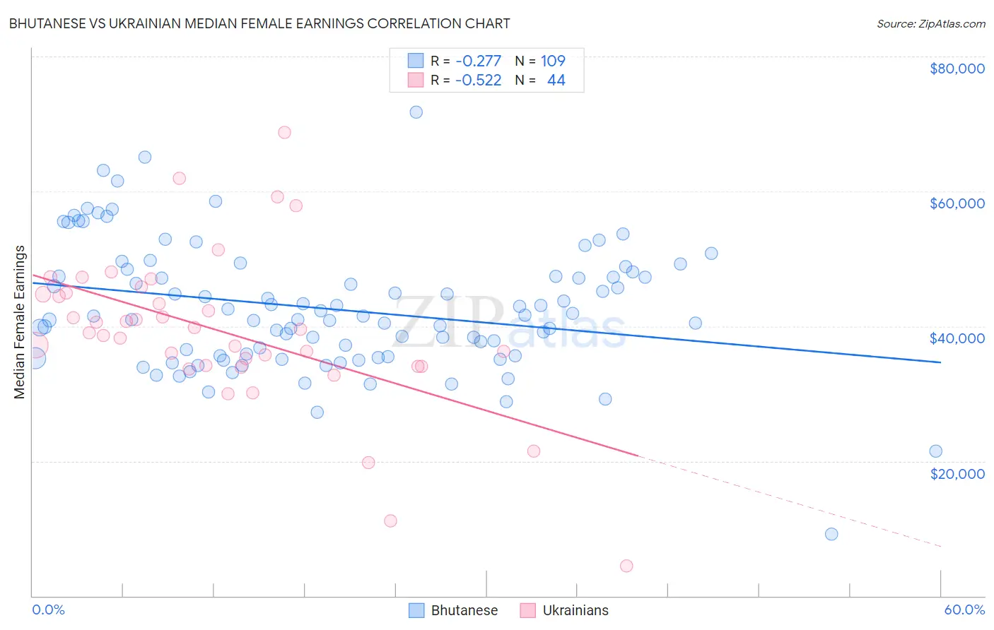 Bhutanese vs Ukrainian Median Female Earnings