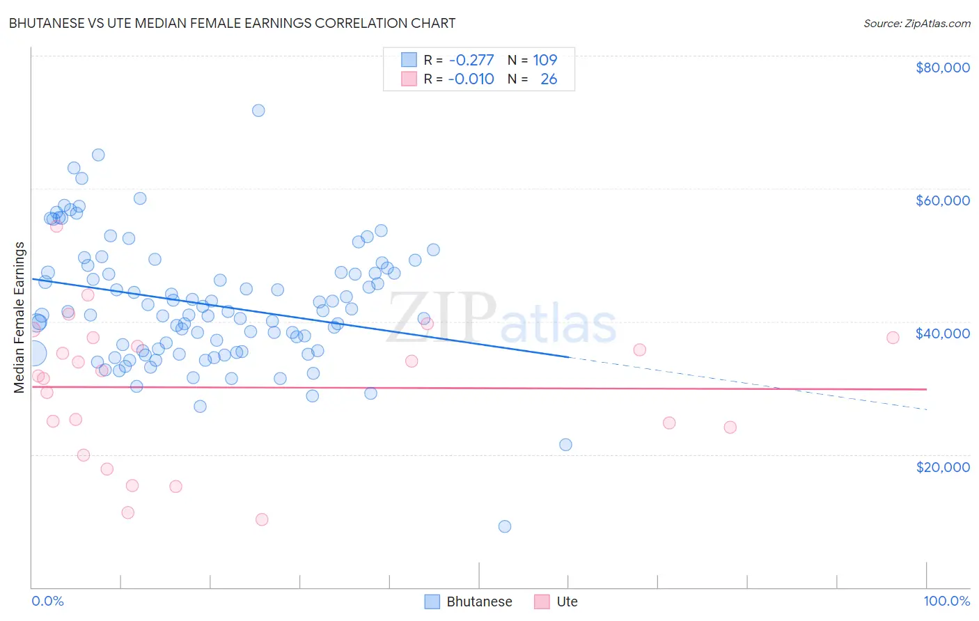 Bhutanese vs Ute Median Female Earnings