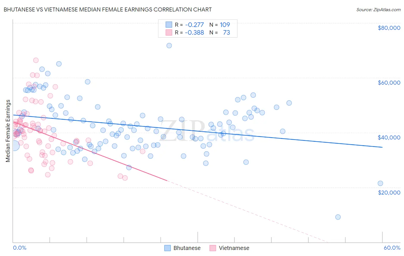 Bhutanese vs Vietnamese Median Female Earnings