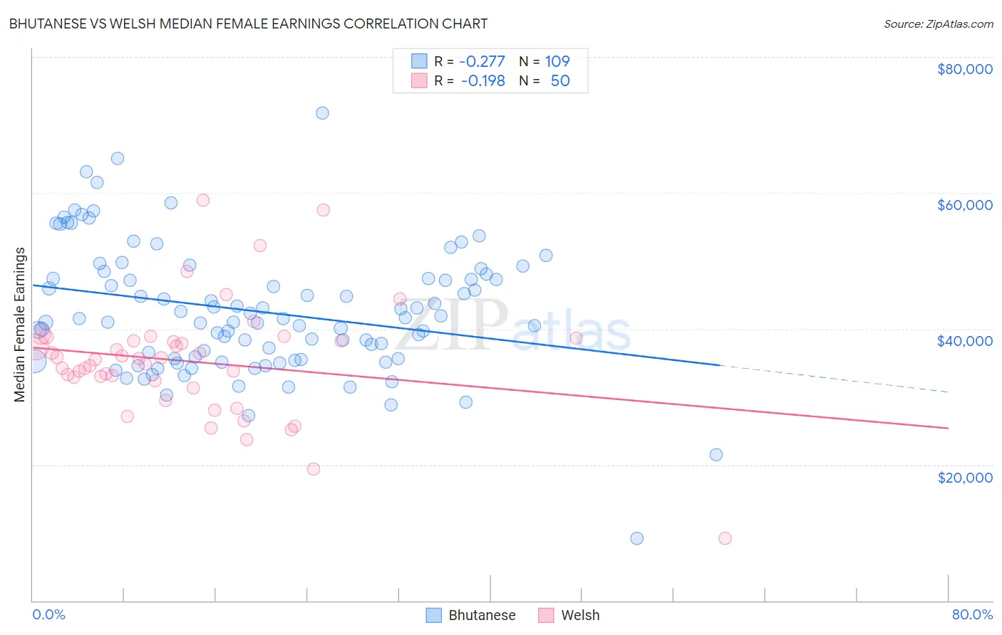 Bhutanese vs Welsh Median Female Earnings