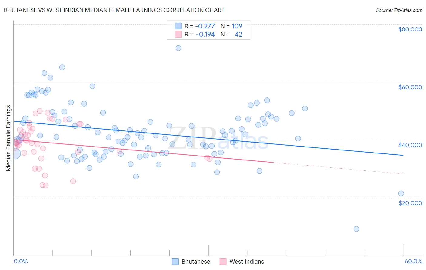 Bhutanese vs West Indian Median Female Earnings