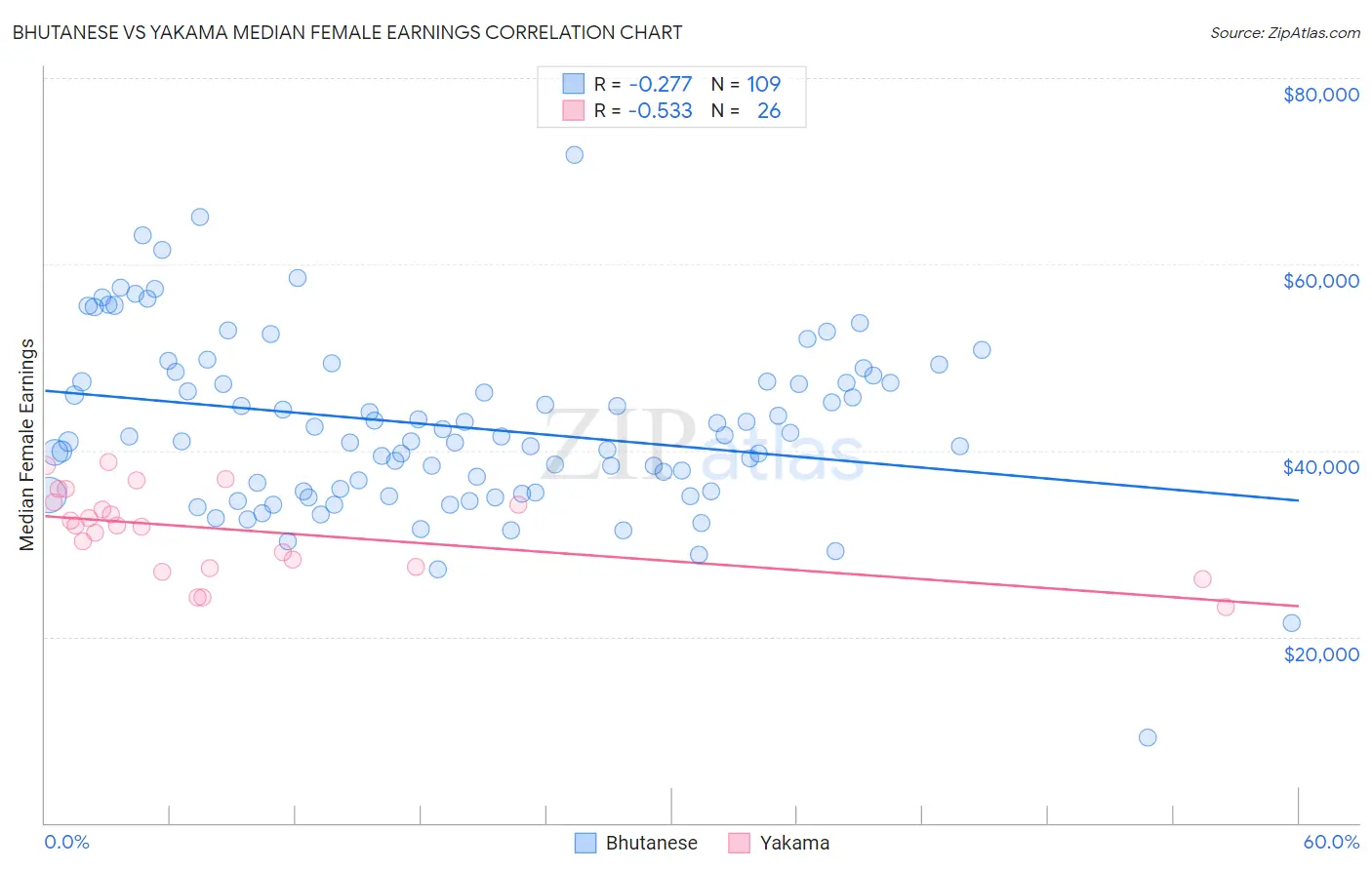 Bhutanese vs Yakama Median Female Earnings