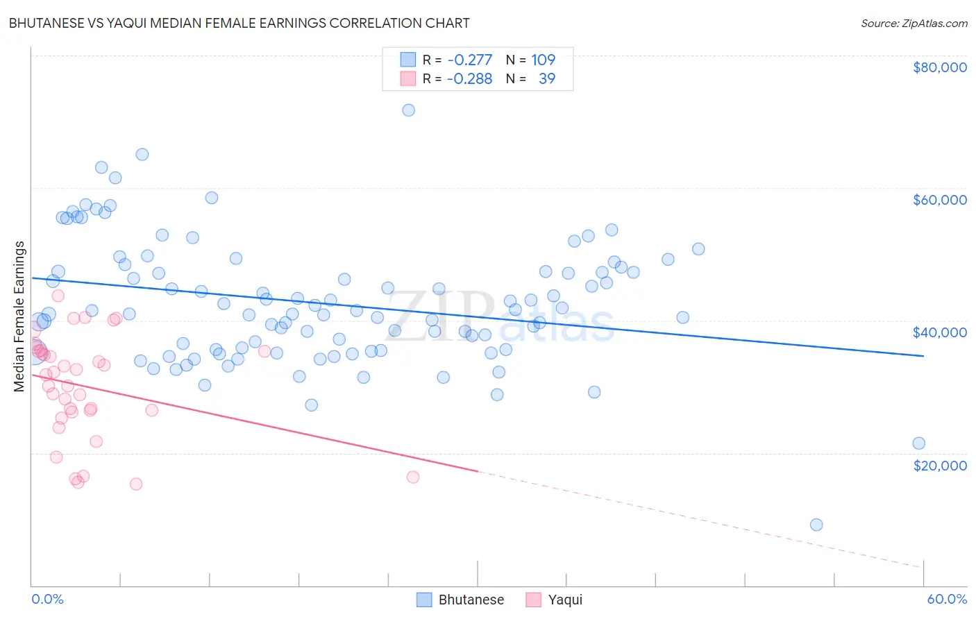 Bhutanese vs Yaqui Median Female Earnings