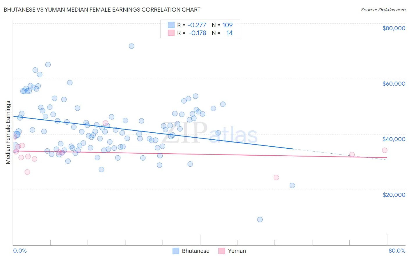 Bhutanese vs Yuman Median Female Earnings