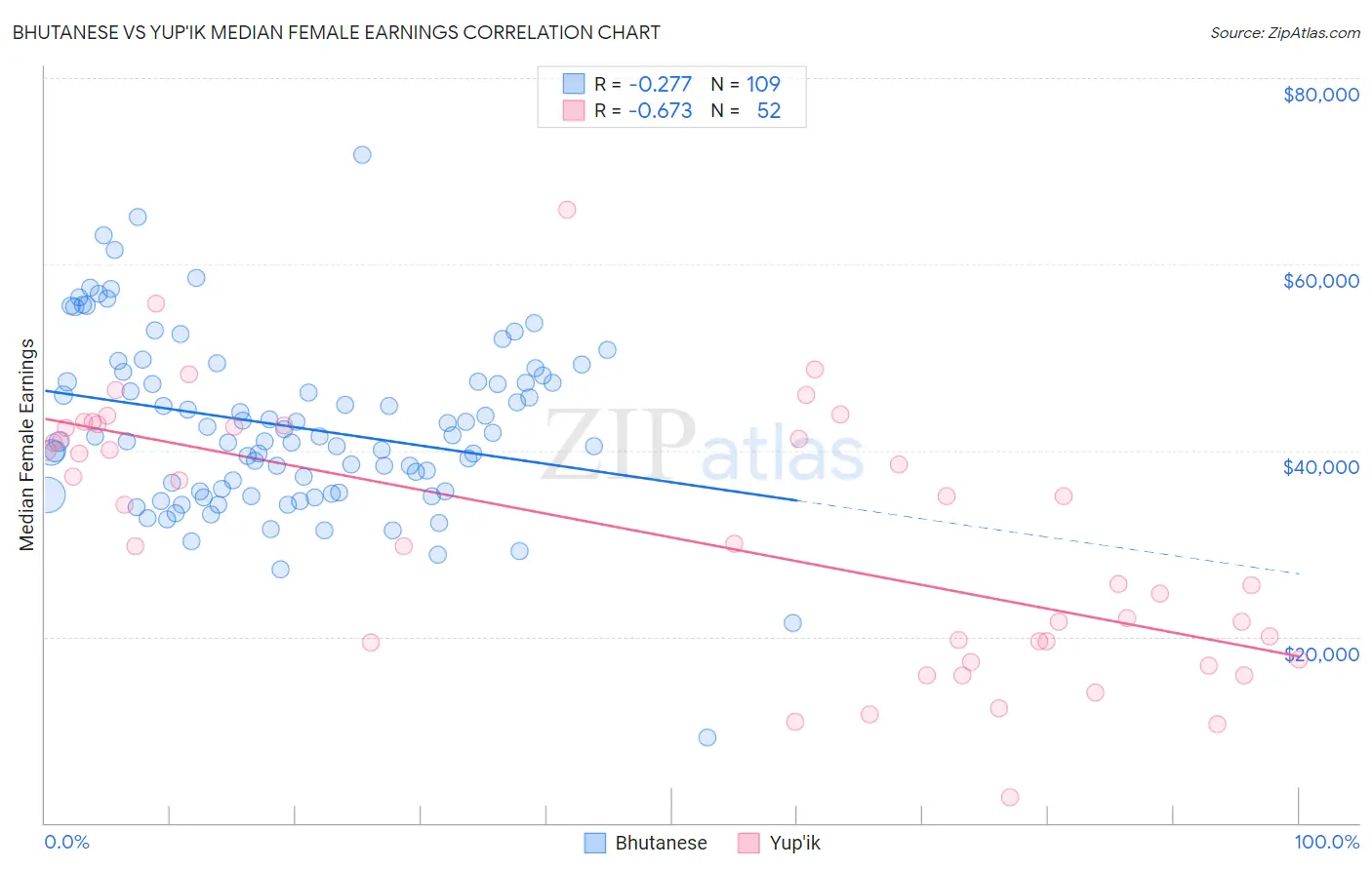 Bhutanese vs Yup'ik Median Female Earnings
