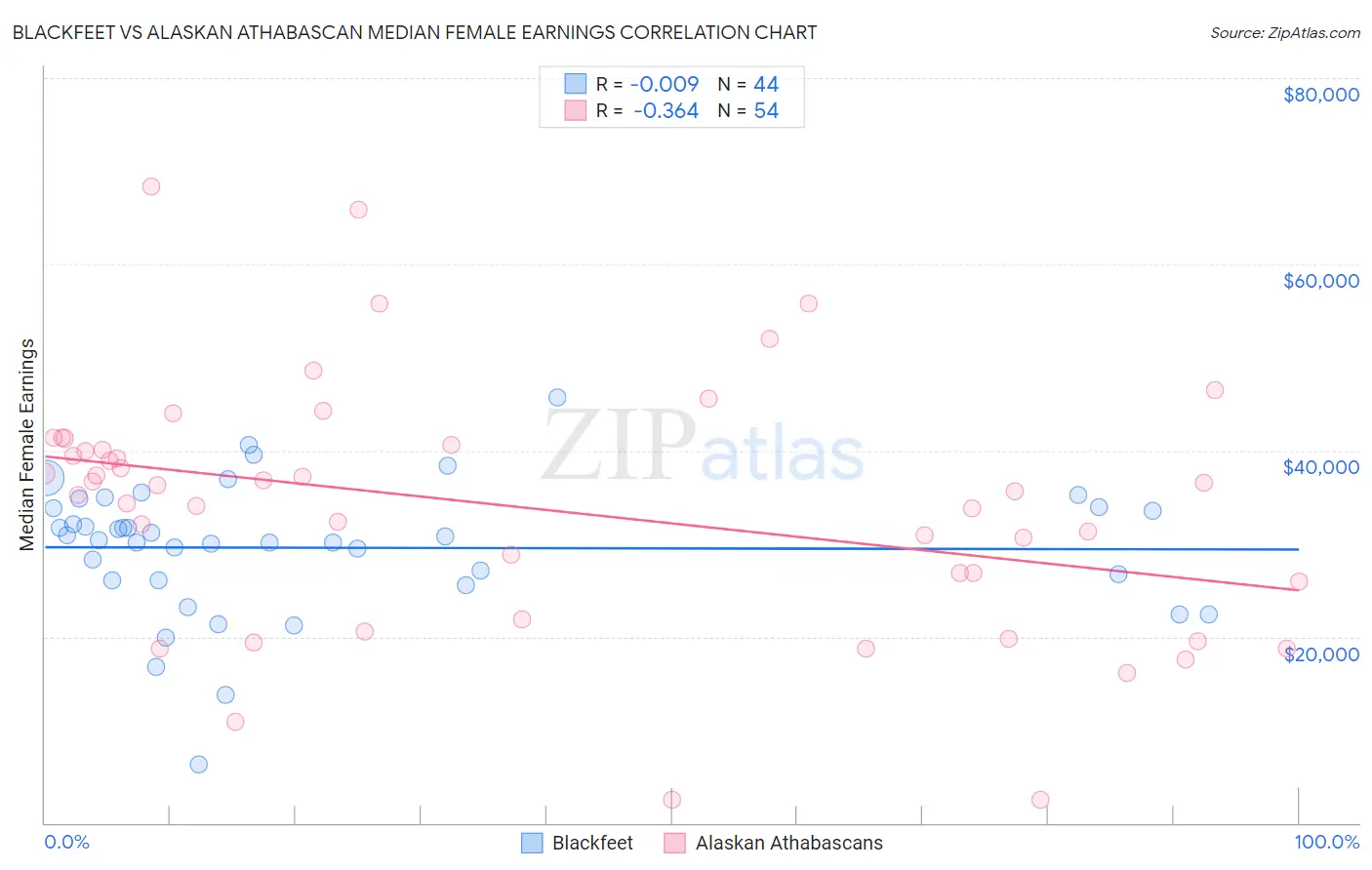 Blackfeet vs Alaskan Athabascan Median Female Earnings