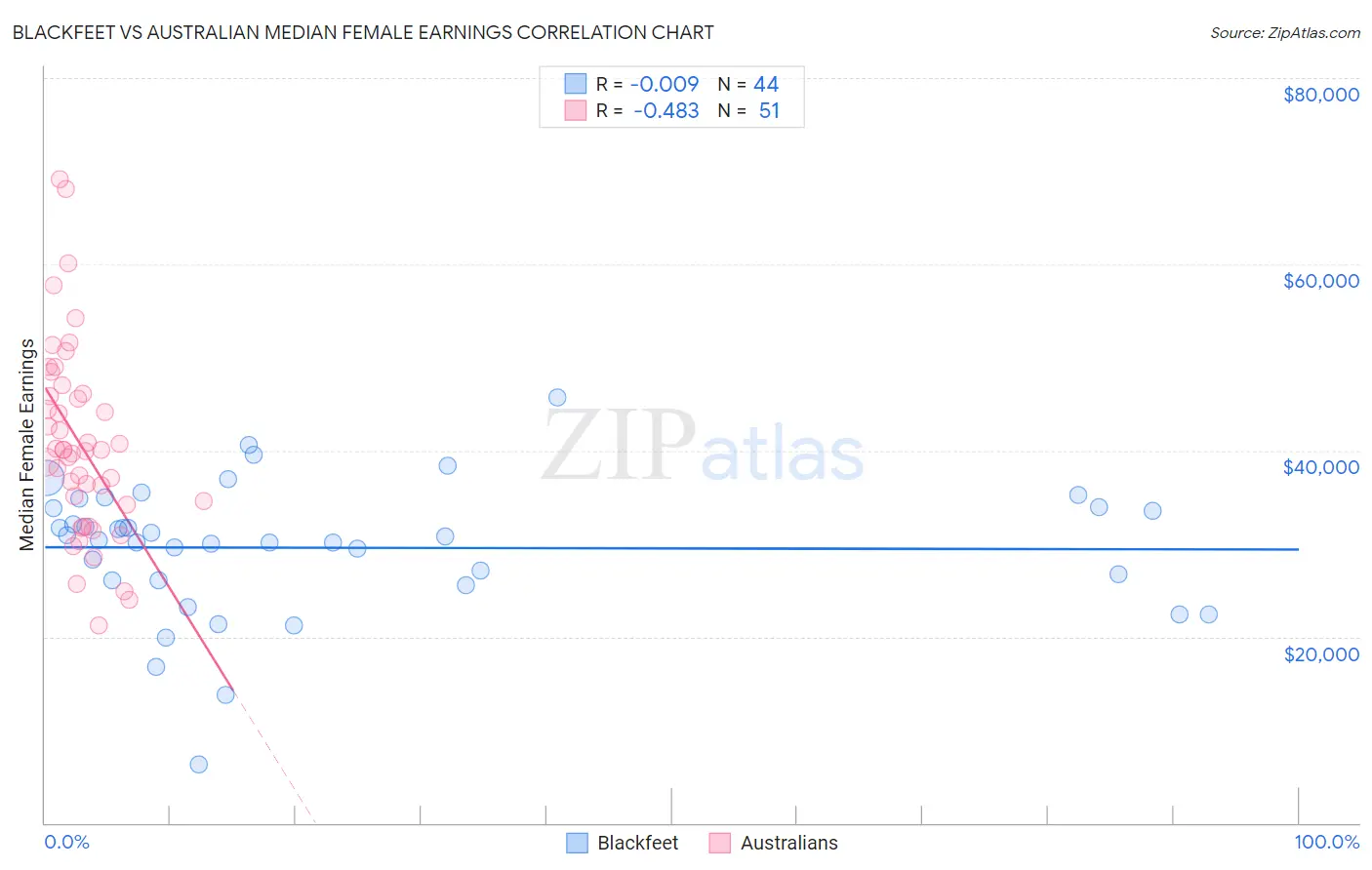 Blackfeet vs Australian Median Female Earnings