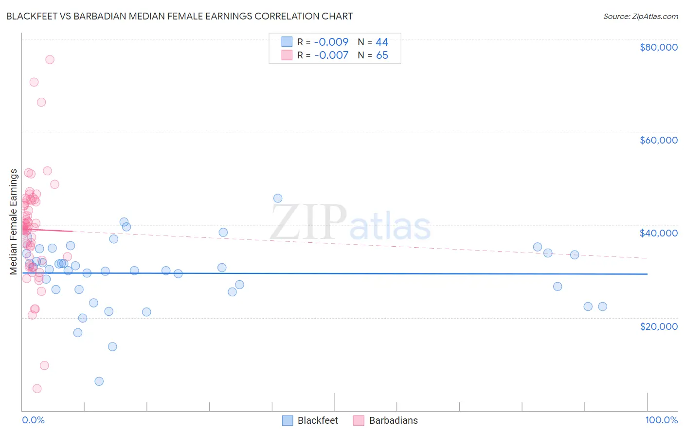 Blackfeet vs Barbadian Median Female Earnings