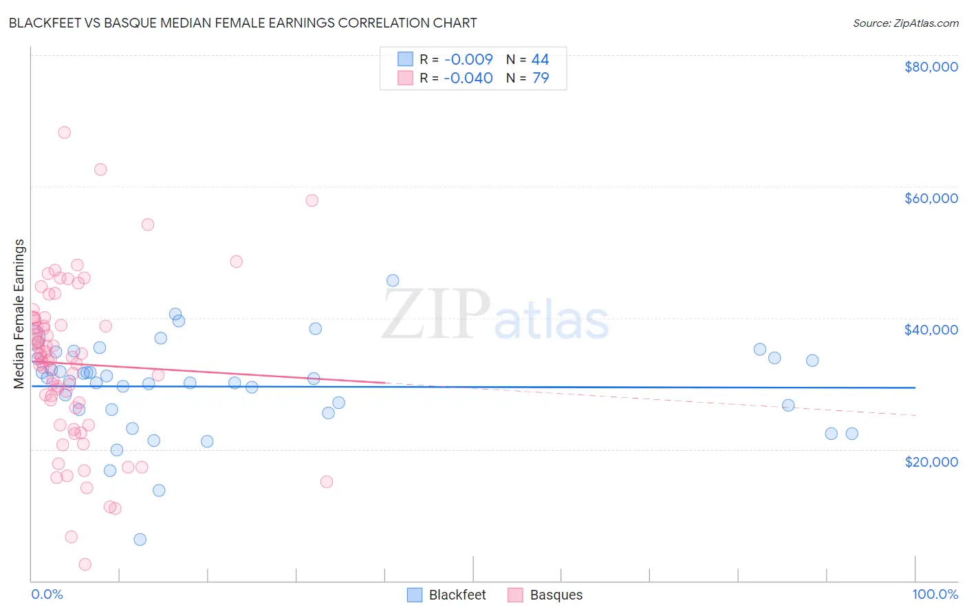 Blackfeet vs Basque Median Female Earnings