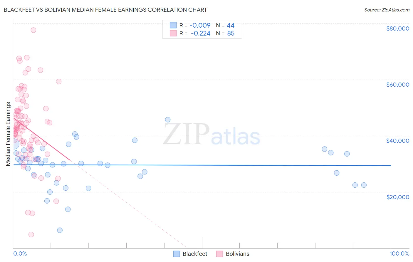 Blackfeet vs Bolivian Median Female Earnings