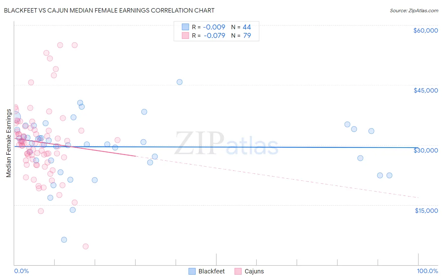 Blackfeet vs Cajun Median Female Earnings