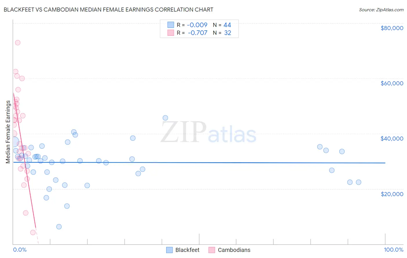 Blackfeet vs Cambodian Median Female Earnings