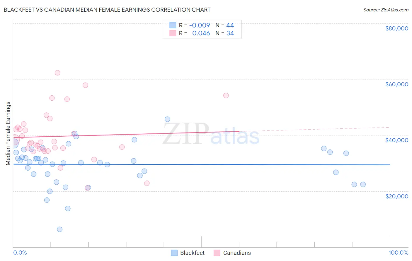 Blackfeet vs Canadian Median Female Earnings