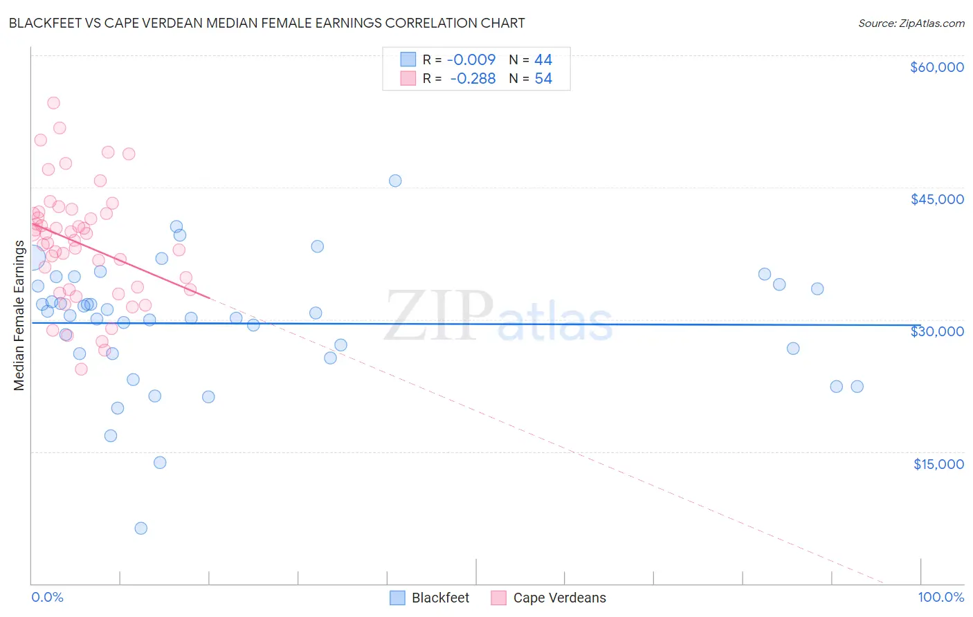 Blackfeet vs Cape Verdean Median Female Earnings