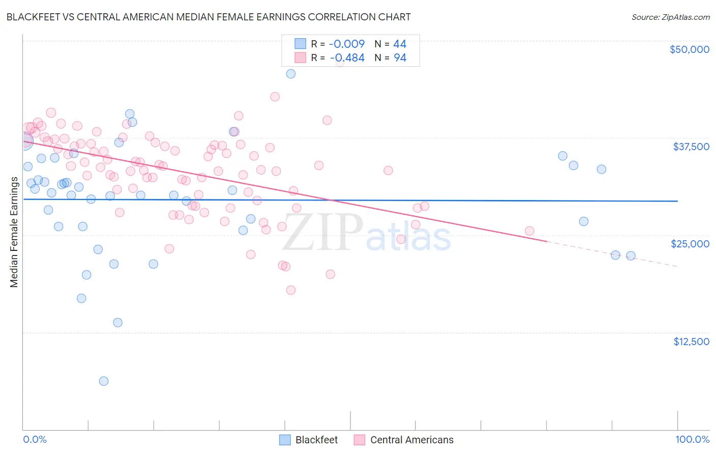 Blackfeet vs Central American Median Female Earnings