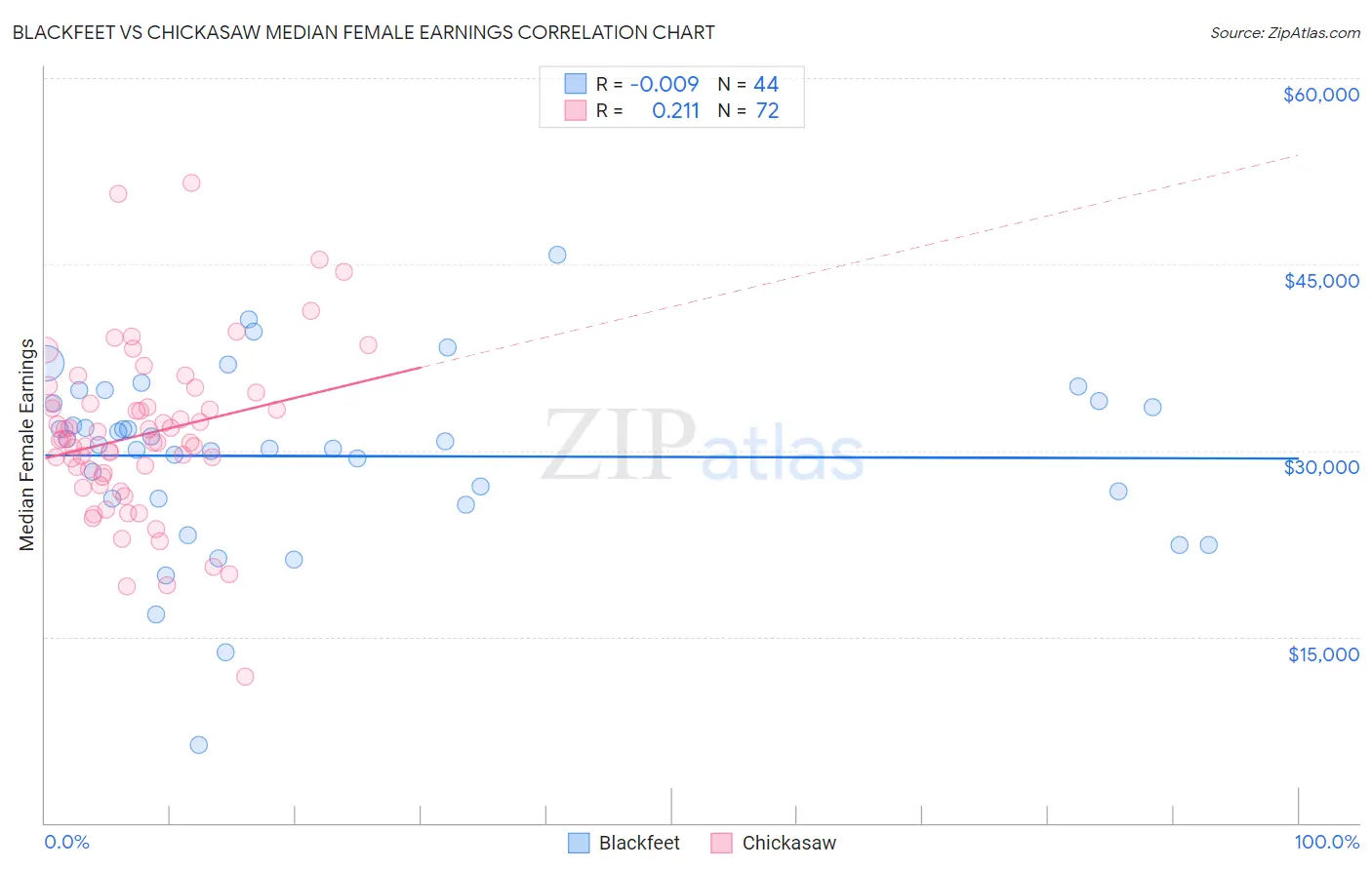 Blackfeet vs Chickasaw Median Female Earnings