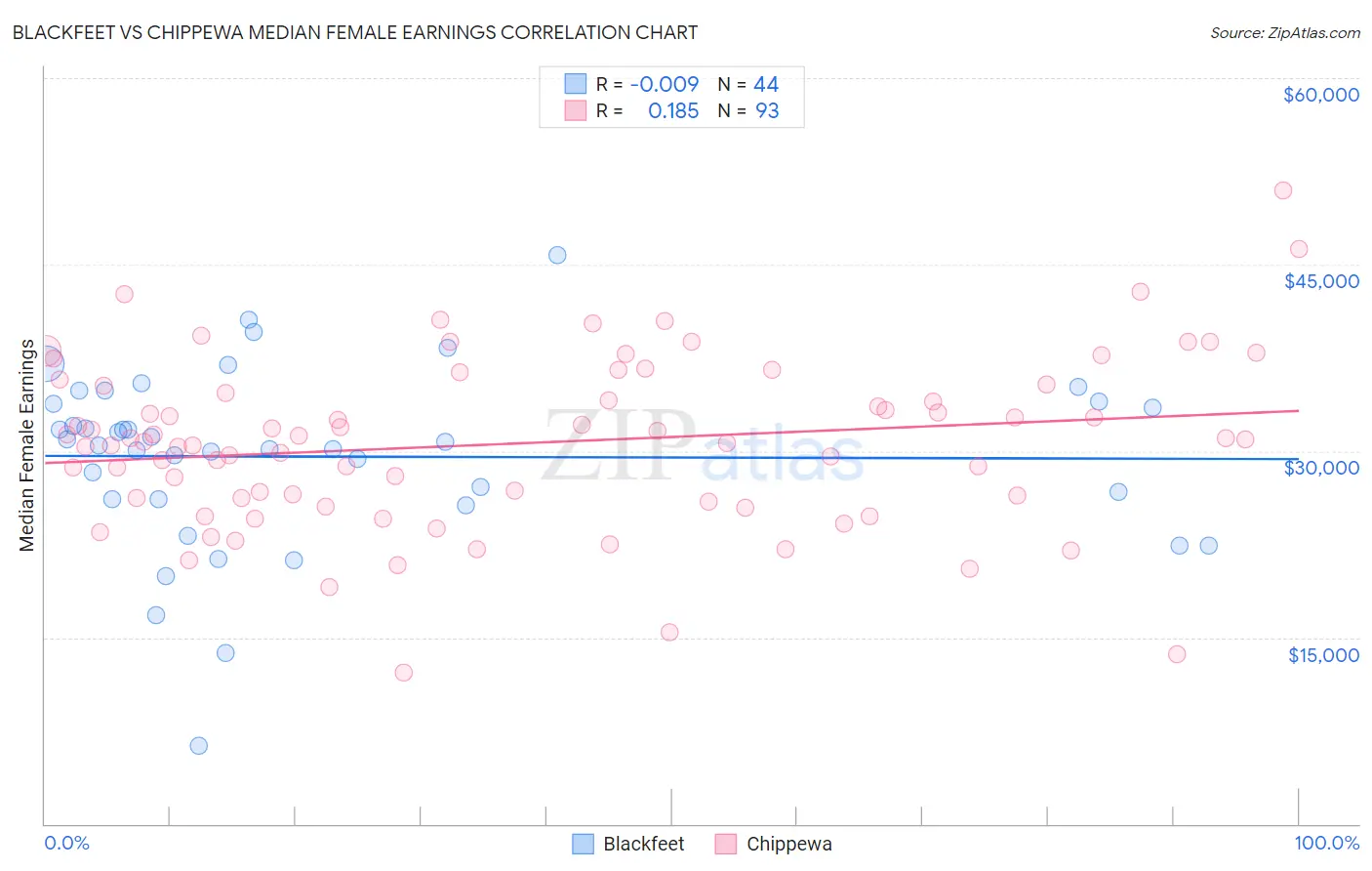 Blackfeet vs Chippewa Median Female Earnings