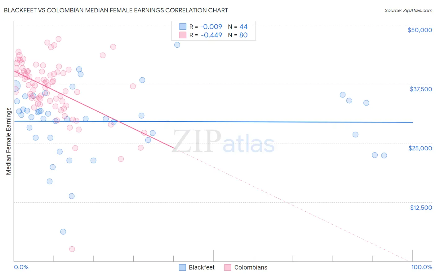 Blackfeet vs Colombian Median Female Earnings