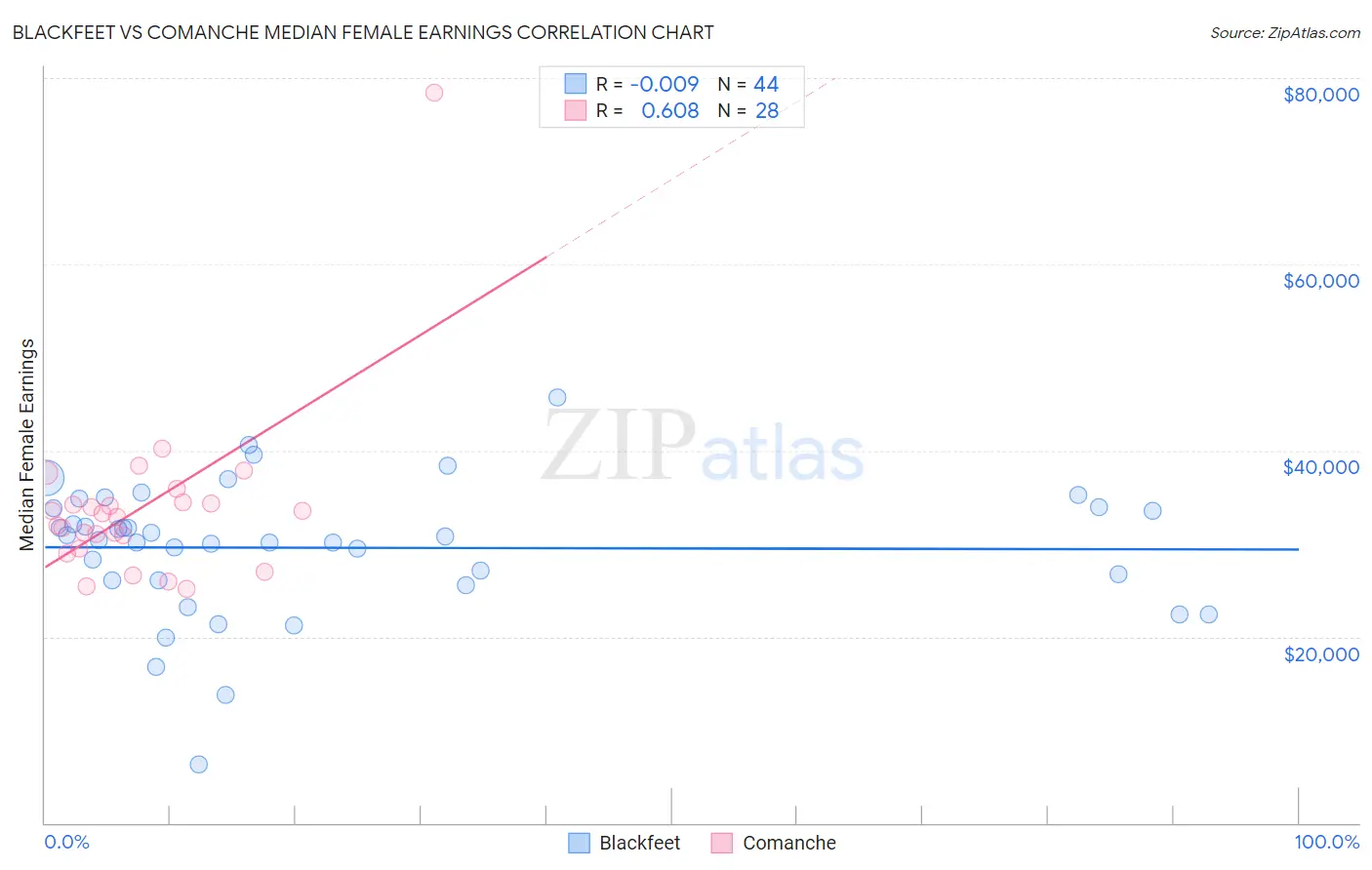 Blackfeet vs Comanche Median Female Earnings