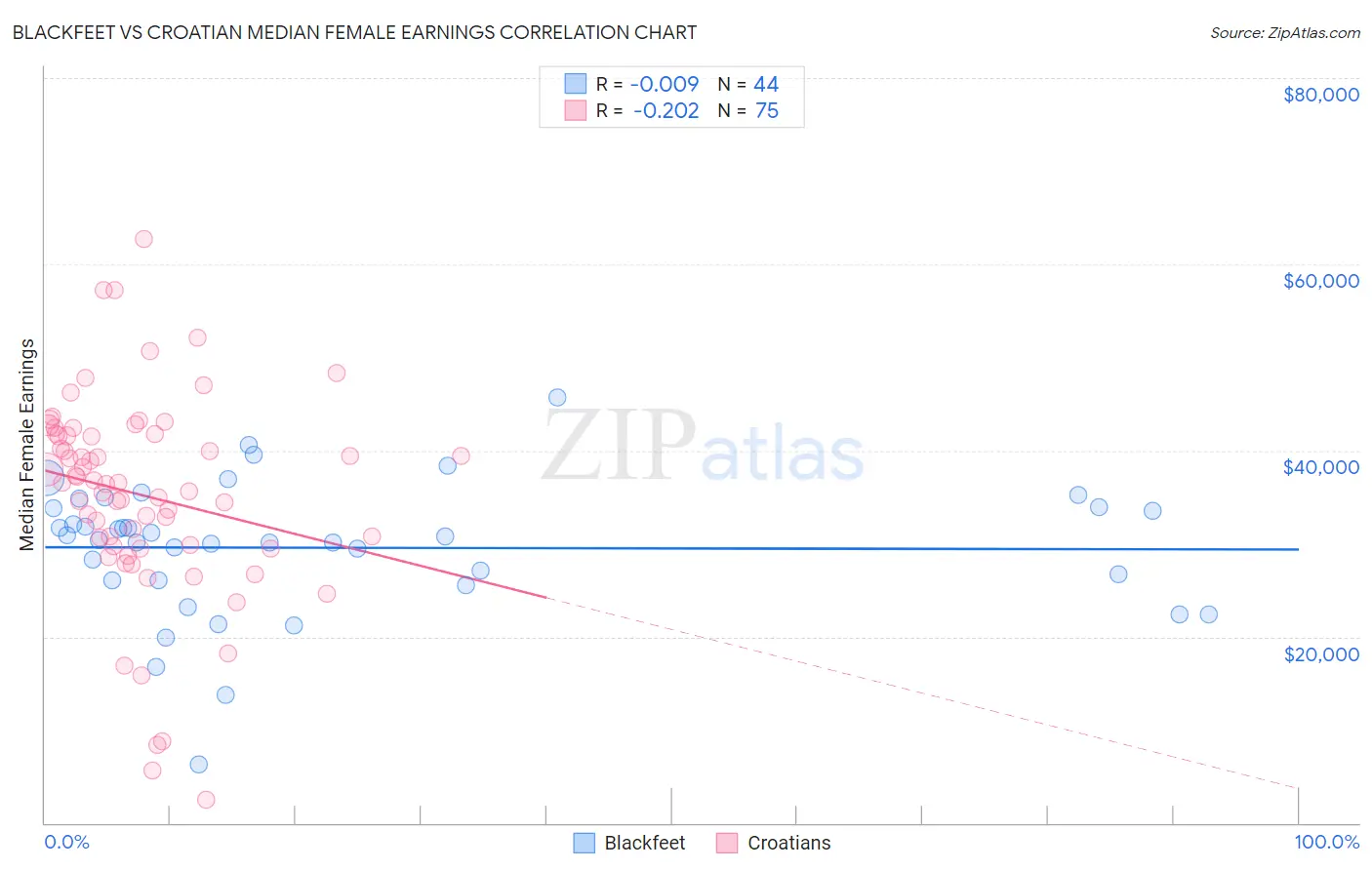 Blackfeet vs Croatian Median Female Earnings