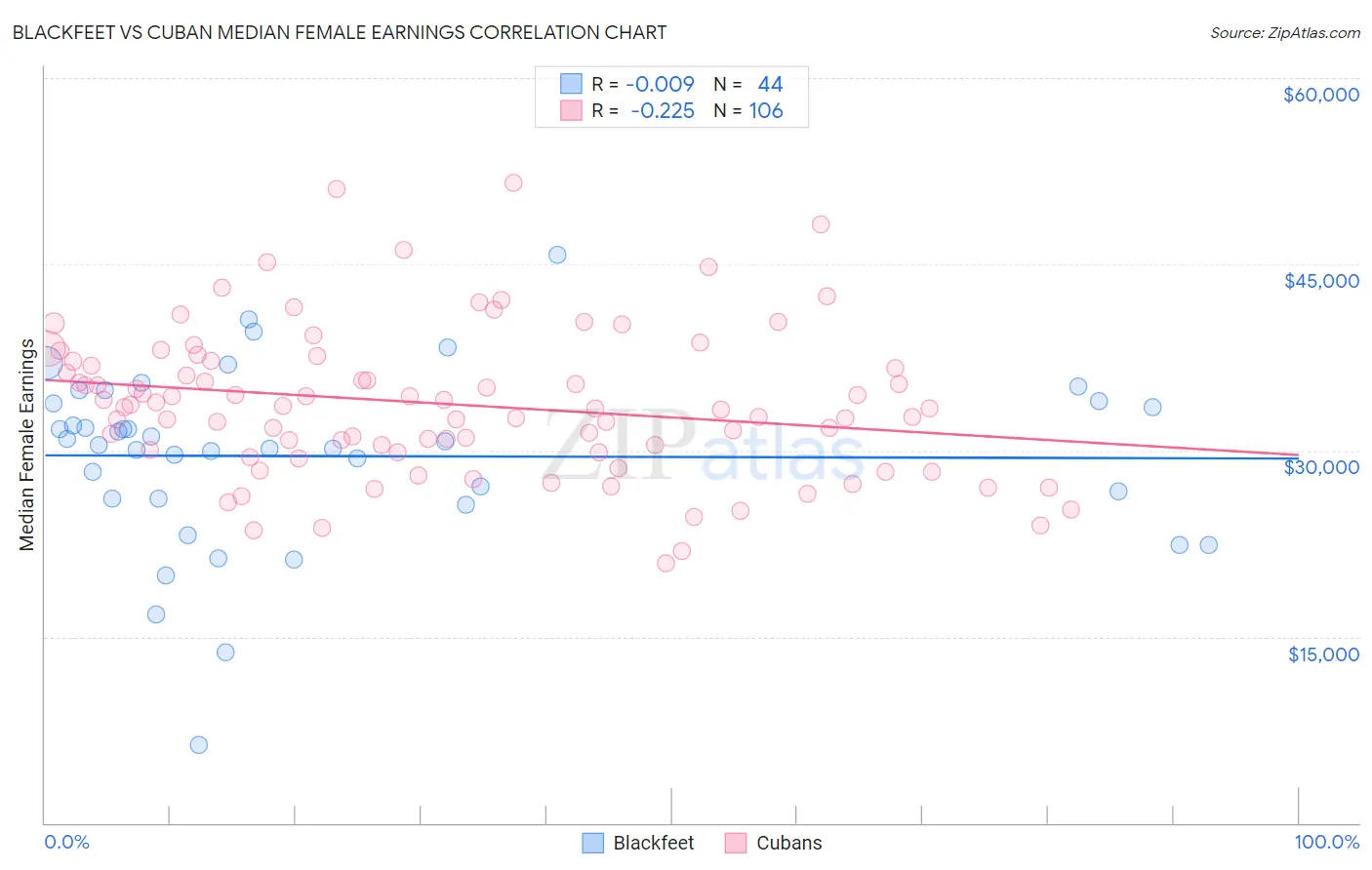 Blackfeet vs Cuban Median Female Earnings