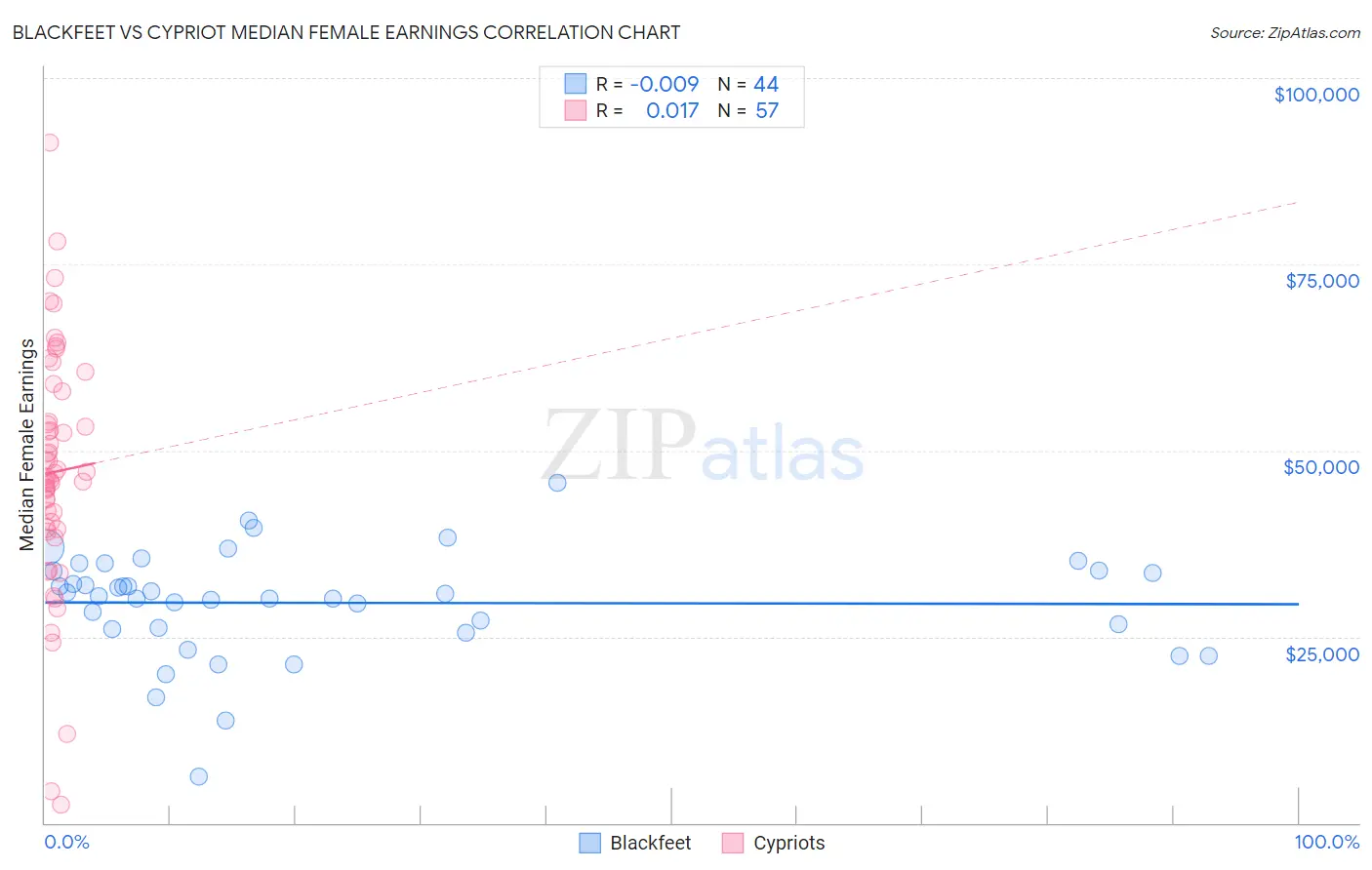 Blackfeet vs Cypriot Median Female Earnings