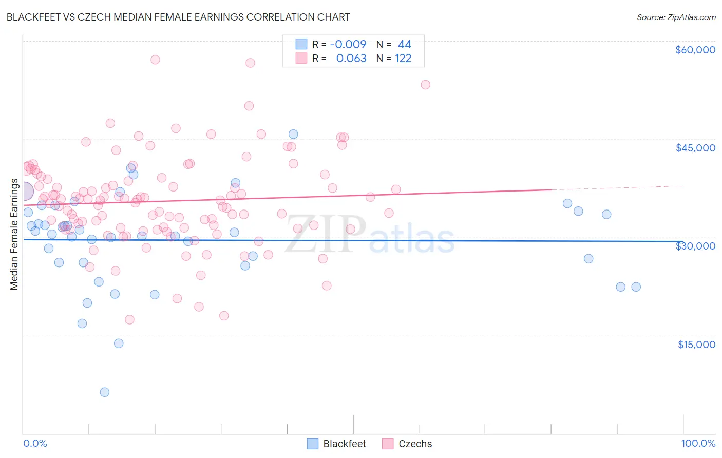 Blackfeet vs Czech Median Female Earnings