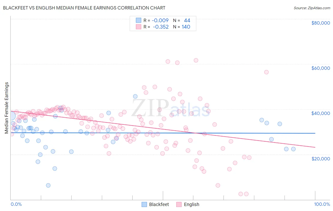 Blackfeet vs English Median Female Earnings