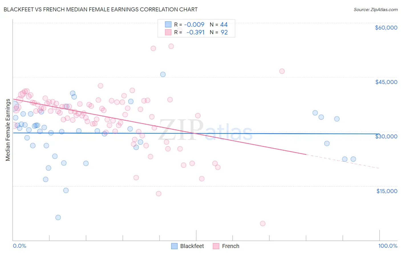 Blackfeet vs French Median Female Earnings