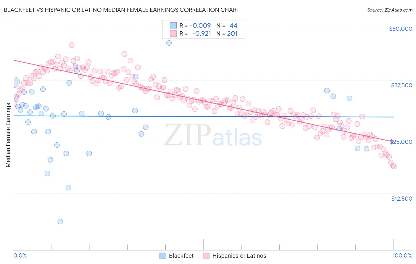 Blackfeet vs Hispanic or Latino Median Female Earnings