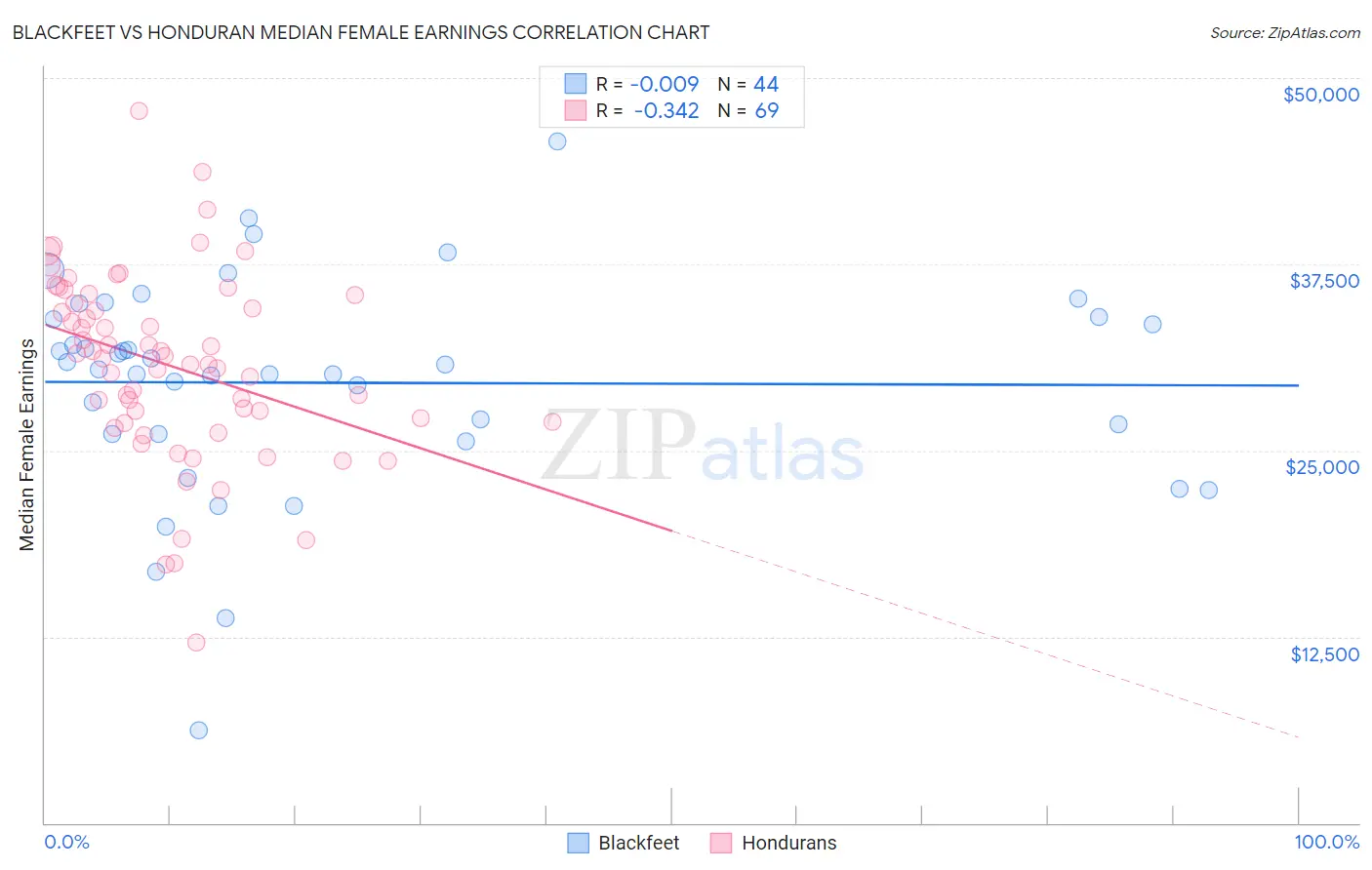 Blackfeet vs Honduran Median Female Earnings