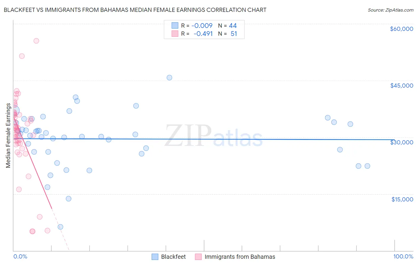 Blackfeet vs Immigrants from Bahamas Median Female Earnings