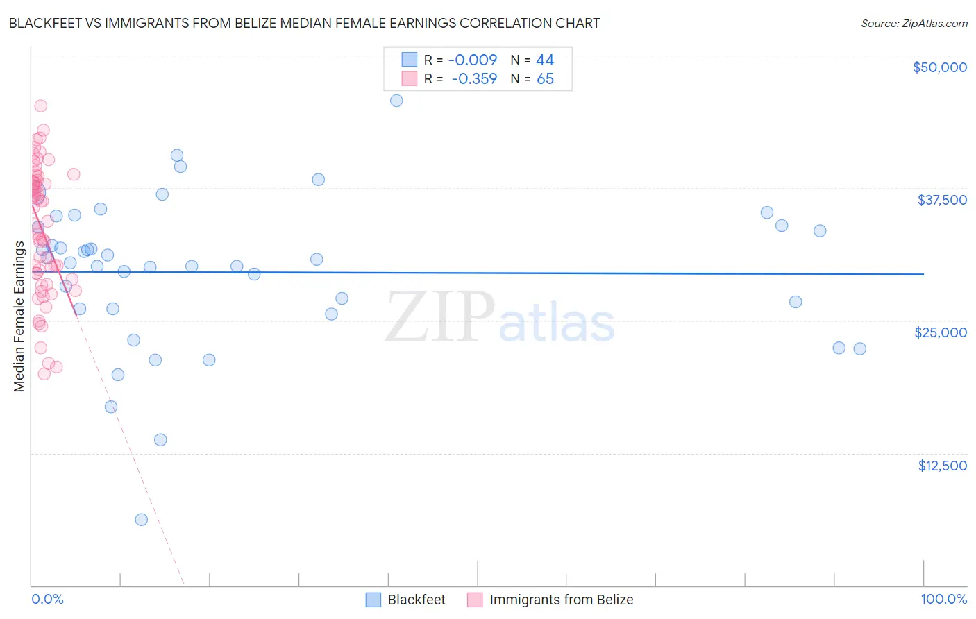 Blackfeet vs Immigrants from Belize Median Female Earnings