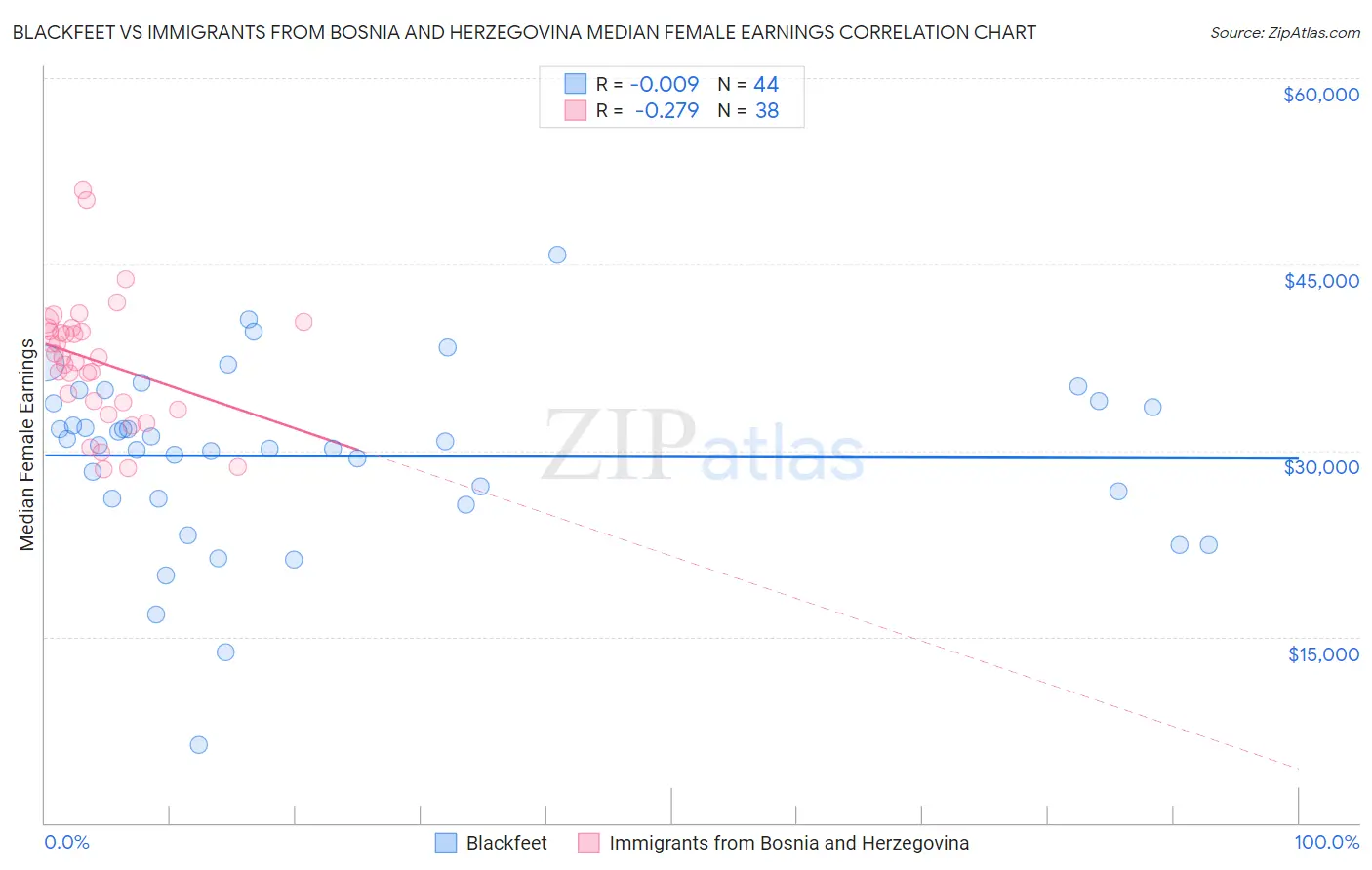 Blackfeet vs Immigrants from Bosnia and Herzegovina Median Female Earnings