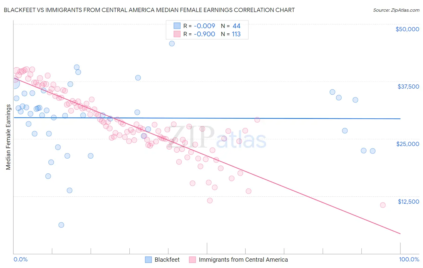 Blackfeet vs Immigrants from Central America Median Female Earnings