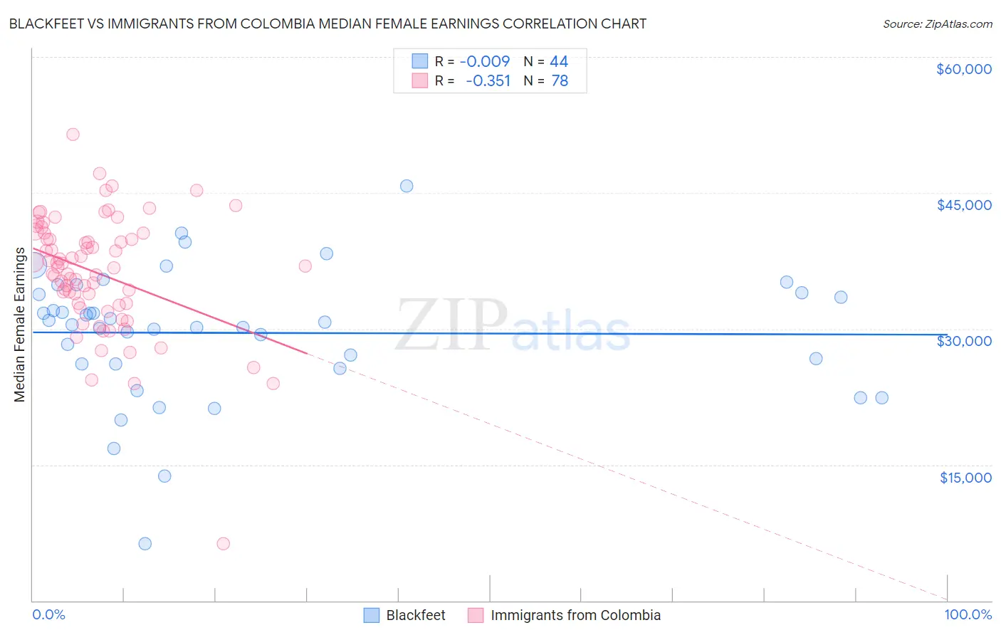 Blackfeet vs Immigrants from Colombia Median Female Earnings