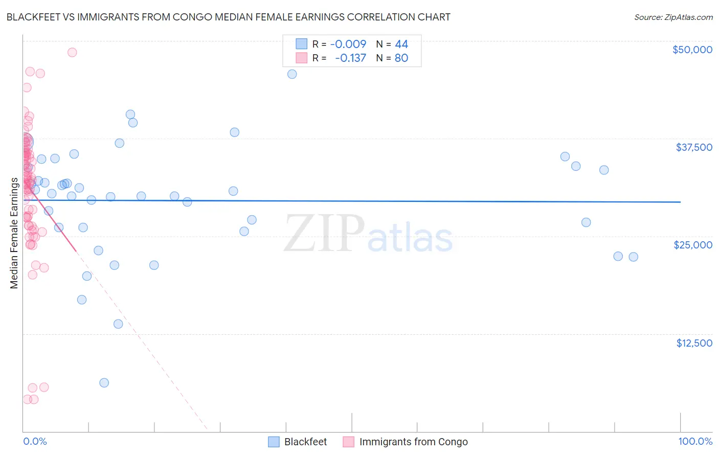 Blackfeet vs Immigrants from Congo Median Female Earnings