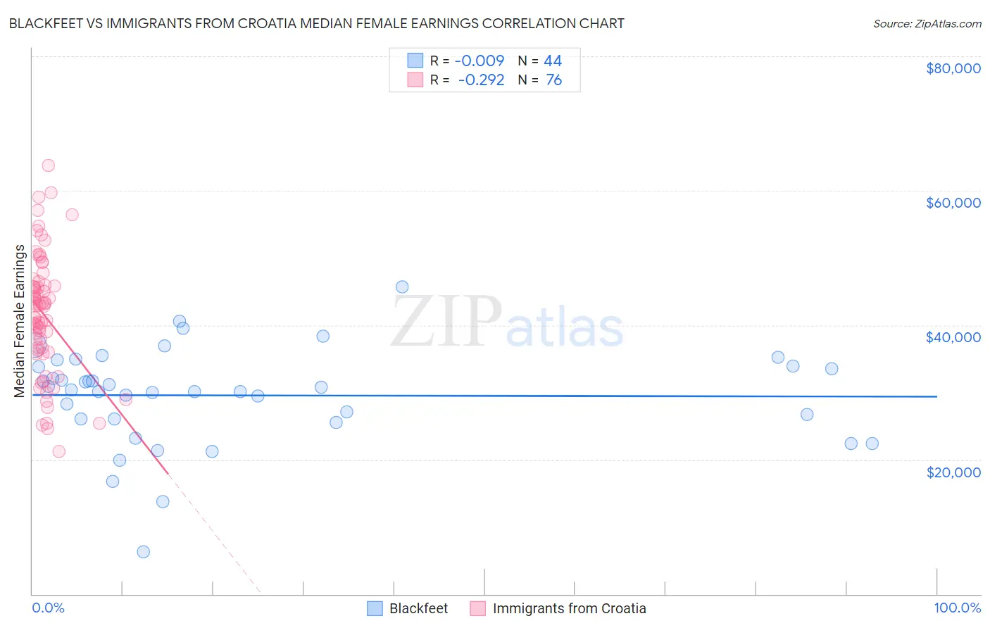 Blackfeet vs Immigrants from Croatia Median Female Earnings