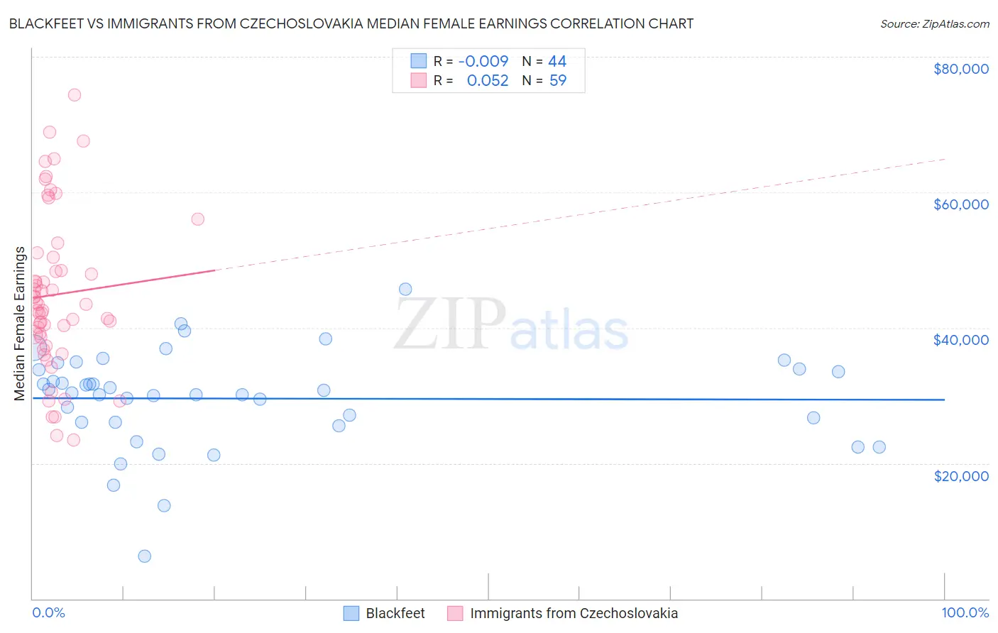 Blackfeet vs Immigrants from Czechoslovakia Median Female Earnings