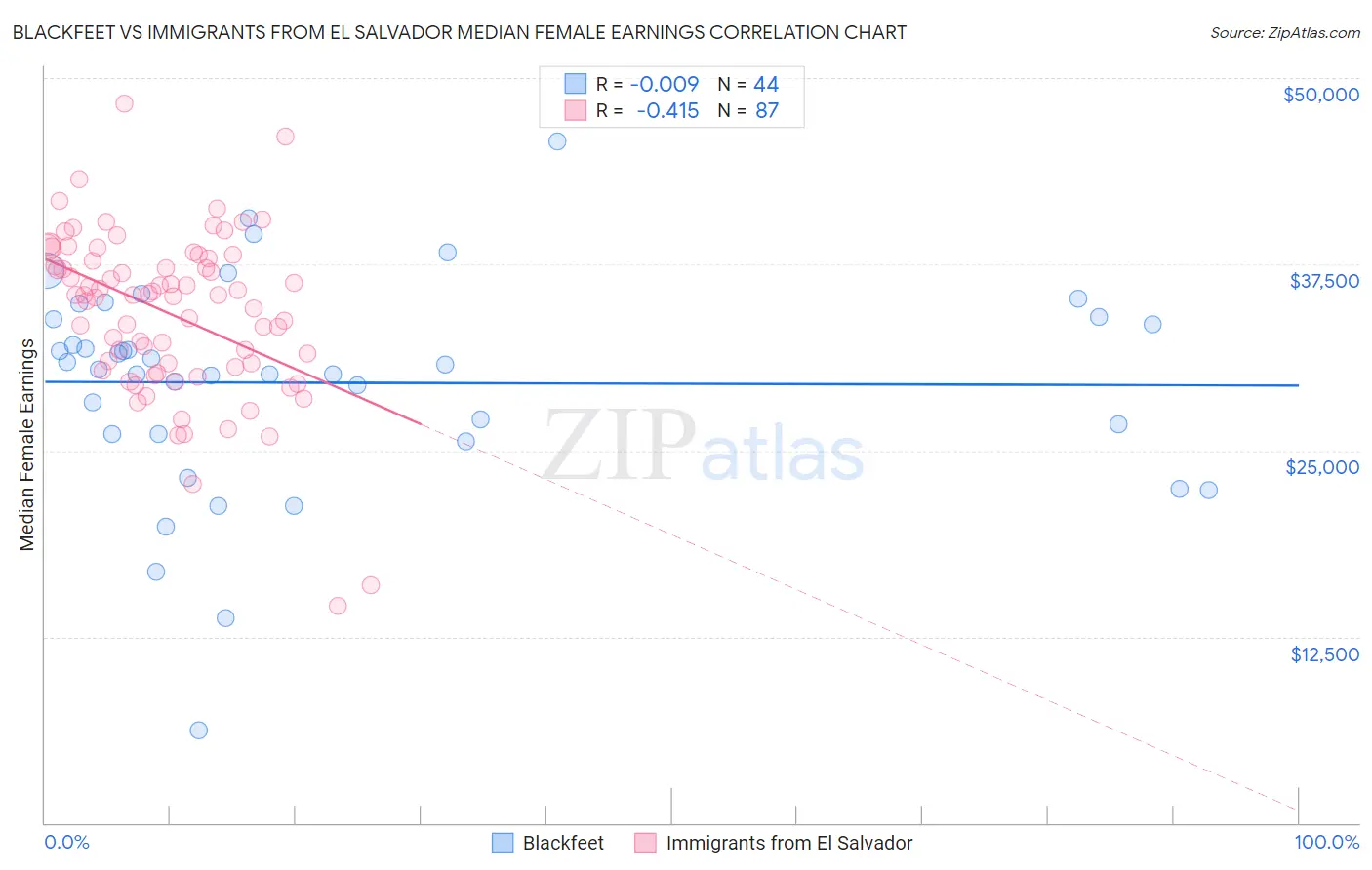 Blackfeet vs Immigrants from El Salvador Median Female Earnings