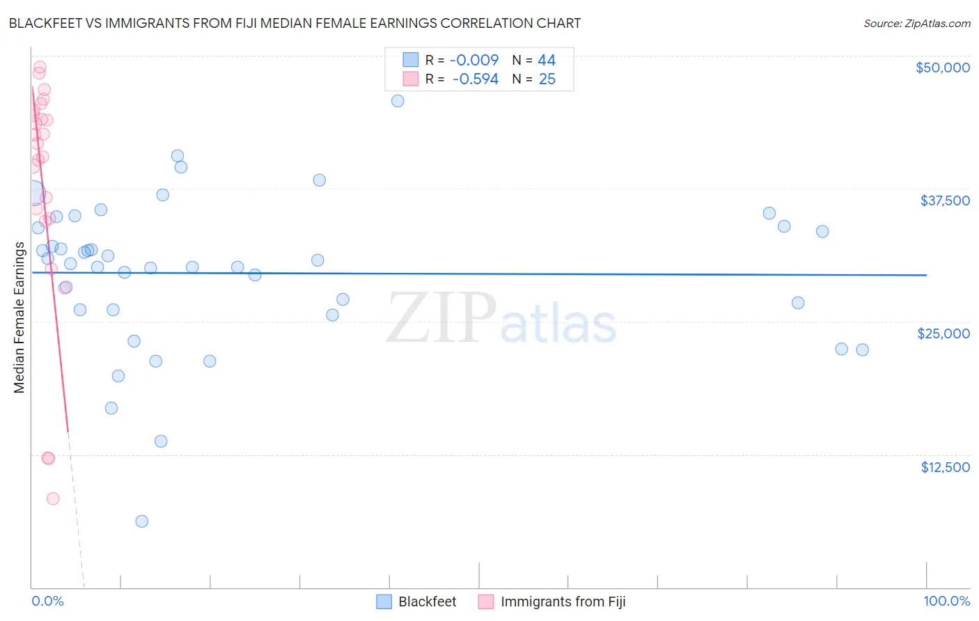 Blackfeet vs Immigrants from Fiji Median Female Earnings