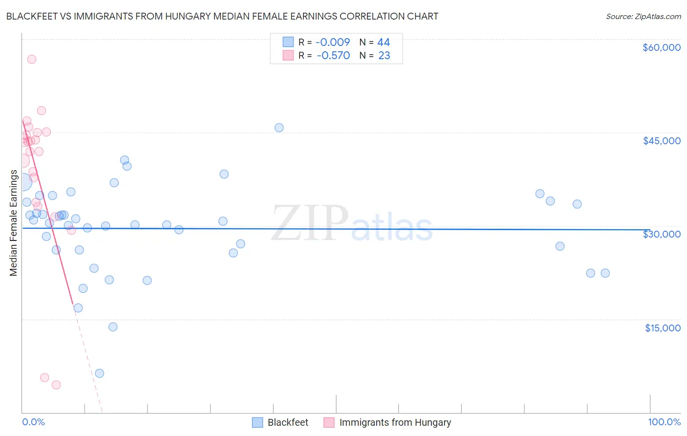 Blackfeet vs Immigrants from Hungary Median Female Earnings