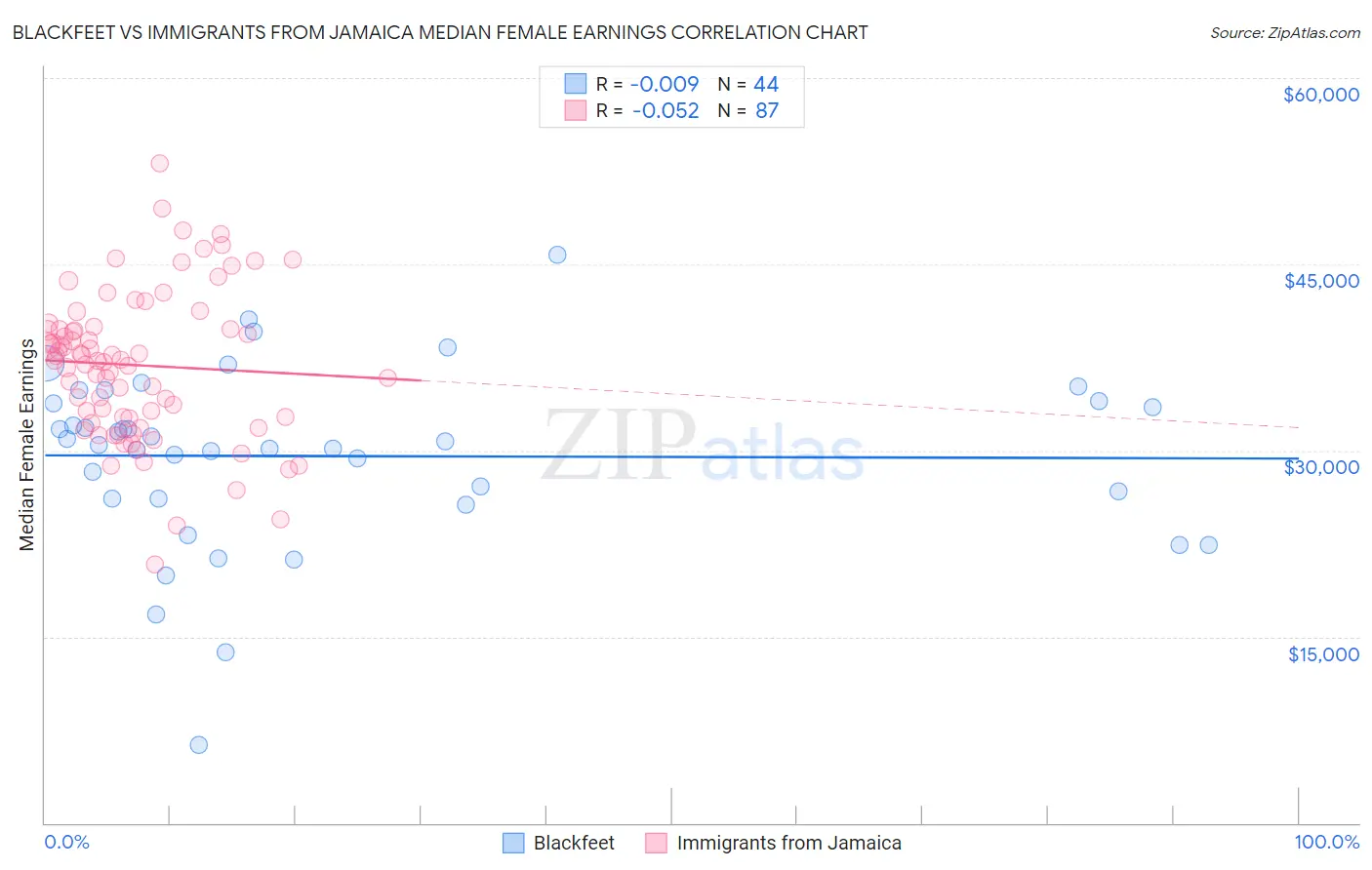 Blackfeet vs Immigrants from Jamaica Median Female Earnings