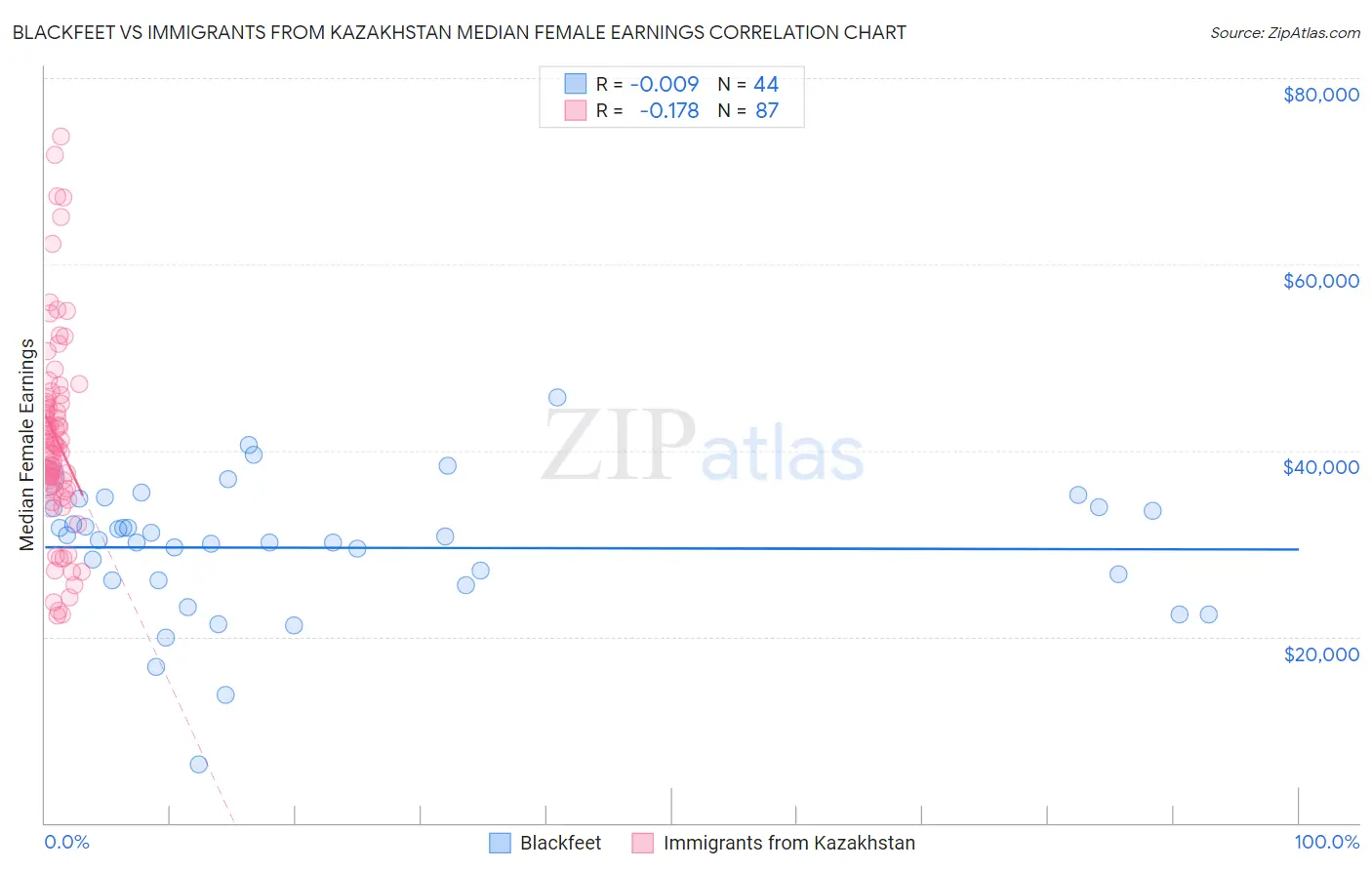 Blackfeet vs Immigrants from Kazakhstan Median Female Earnings