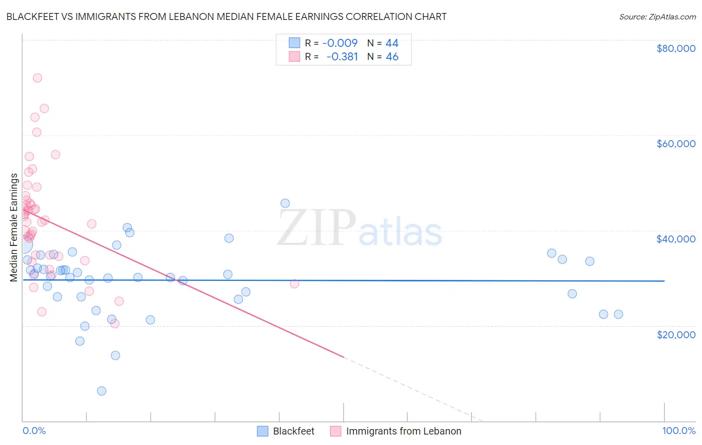 Blackfeet vs Immigrants from Lebanon Median Female Earnings