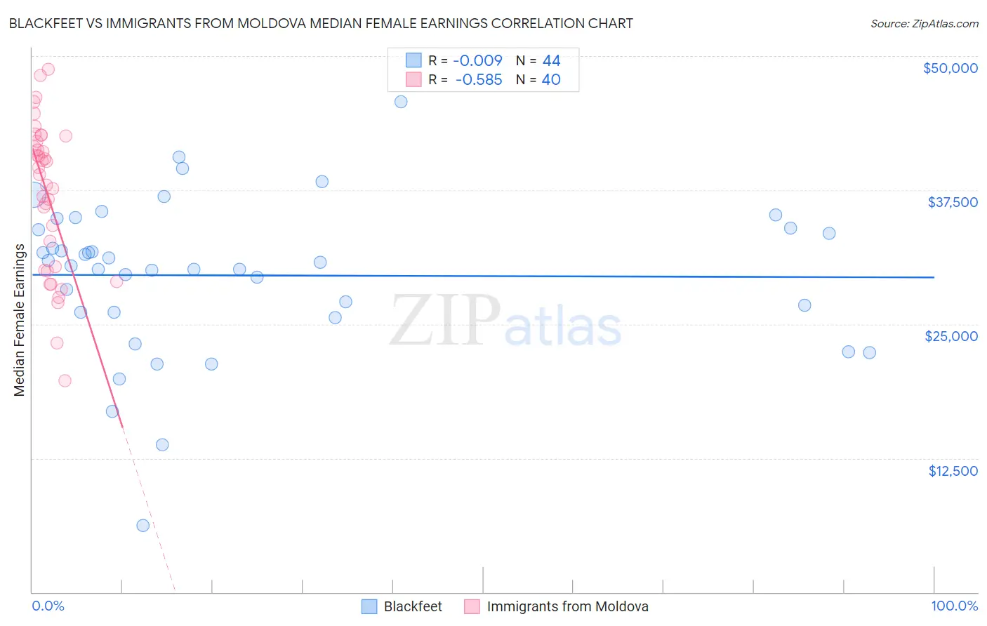 Blackfeet vs Immigrants from Moldova Median Female Earnings